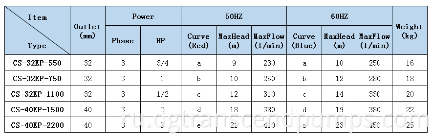 Chemical Vertical Pump Specification